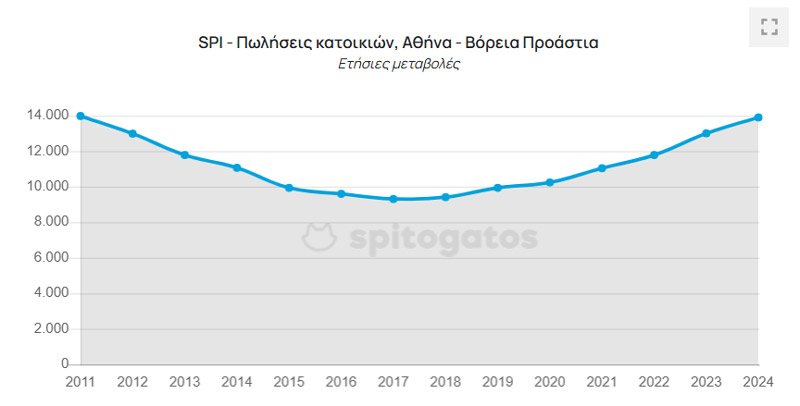 σπιτογατος πωλησεις ακινητων