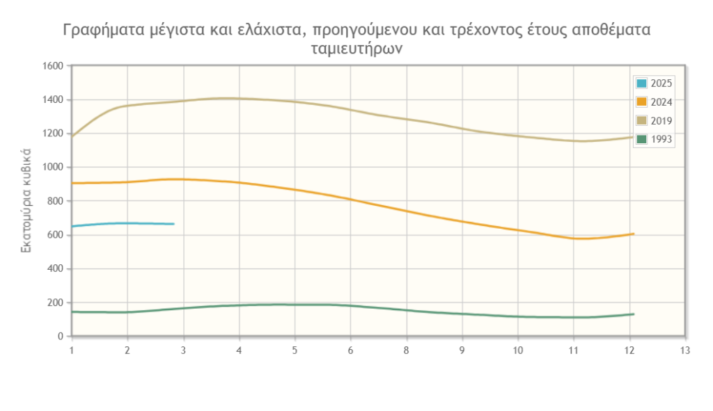 γραφημα ΕΥΔΑΠ αποθεματων νερου στην Αττική 2025