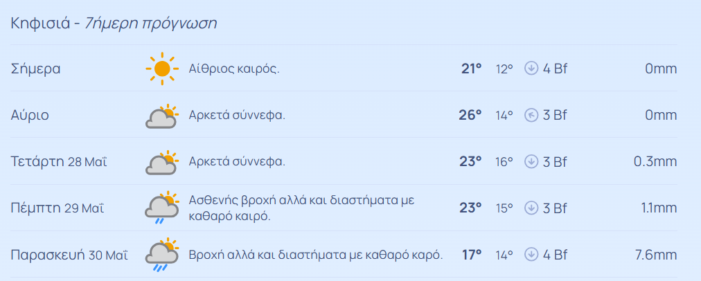 πρόγνωση καιρού στα βορεια προαστια