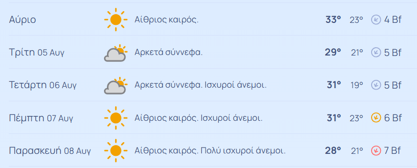 η θερμοκρασία στα Βόρεια Προάστια τον Αύγουστο του 2025